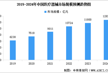 2024年中国医疗器械市场规模预测及医疗器械注册数量分析（图）