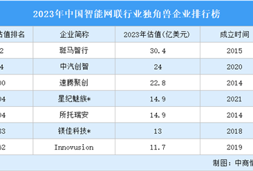 2023年中国智能网联行业独角兽企业排行榜（附榜单）