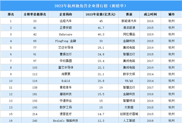 2023年苏州独角兽企业排行榜（附榜单）