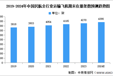 2024年中国民航运输飞机数量及营业收入预测分析（图）