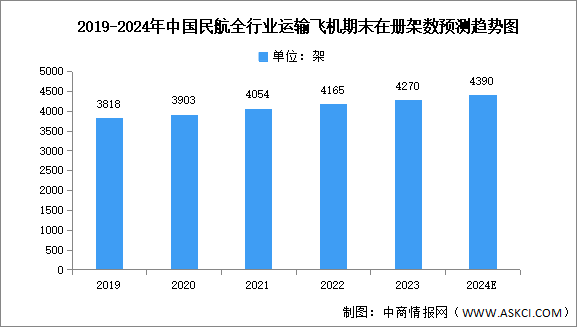 2024年中國(guó)民航運(yùn)輸飛機(jī)數(shù)量及營(yíng)業(yè)收入預(yù)測(cè)分析（圖）