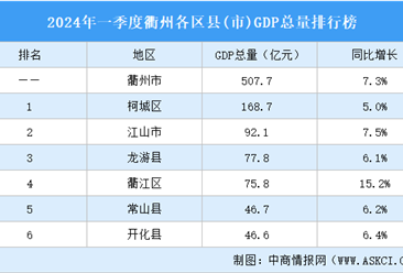 2024年一季度衢州各區縣(市)GDP排行榜：衢江區增速最高（圖）
