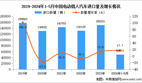 2024年1-5月中国电动载人汽车进口数据统计分析：进口量同比增长17.7%