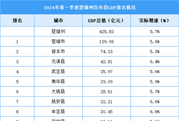 2024年一季度楚雄州各区县(市)GDP排行榜：楚雄市位居榜首（图）