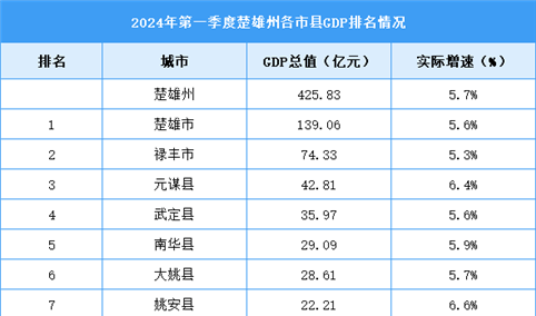 2024年一季度楚雄州各区县(市)GDP排行榜：楚雄市位居榜首（图）