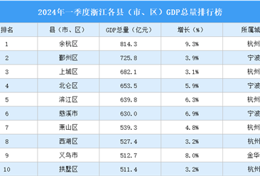 2024年一季度浙江各县（市、区）GDP排行榜：余杭区总量第一（图）