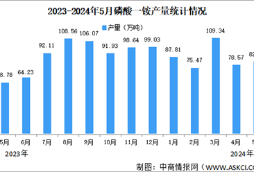 2024年5月中国磷酸一铵及磷酸二铵产量情况分析（图）