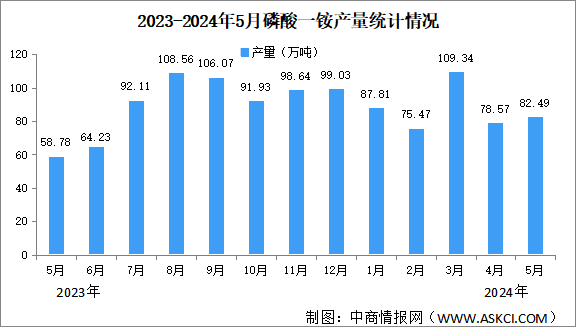 2024年5月中國磷酸一銨及磷酸二銨產(chǎn)量情況分析（圖）