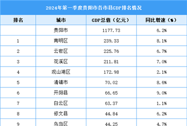 2024年一季度贵阳市各区县(市)GDP排行榜：南明区GDP总量最高（图）