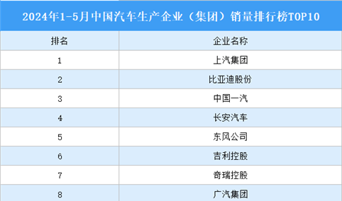 2024年1-5月中国汽车生产企业（集团）销量排行榜TOP10（附榜单）