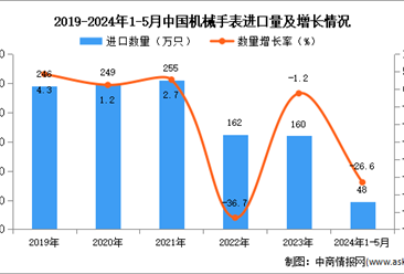 2024年1-5月中国机械手表进口数据统计分析：进口量48万只
