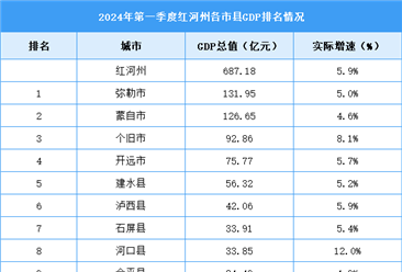 2024年一季度红河州各区县(市)GDP排行榜：河口县增速第一（图）