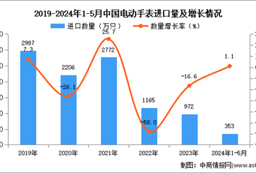 2024年1-5月中国电动手表进口数据统计分析：进口量同比增长1.1%