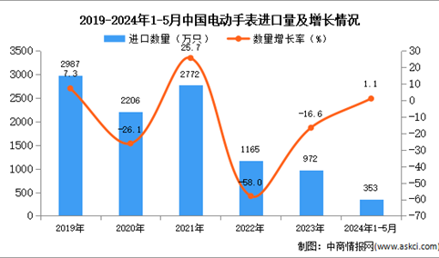 2024年1-5月中国电动手表进口数据统计分析：进口量同比增长1.1%