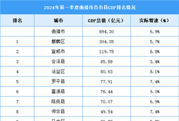 2024年一季度曲靖市各区县(市)GDP排行榜：麒麟区排名第一（图）