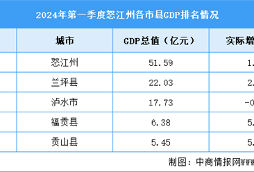 2024年一季度怒江州各區縣(市)GDP排行榜：蘭坪縣排名第一（圖）