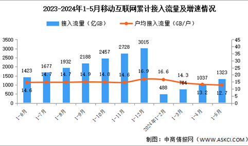 2024年1-5月份中国通信业使用情况分析（附移动互联网、移动电话、移动短信分析）（图）