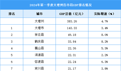 2024年一季度大理州各区县(市)GDP排行榜：大理州总量排名第一（图）