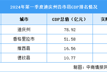 2024年一季度迪庆州各区县(市)GDP排行榜：香格里拉总量排名第一（图）