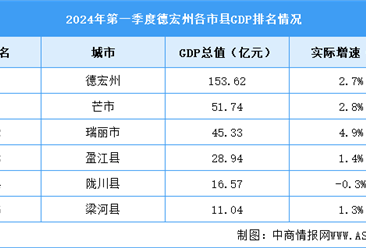2024年一季度德宏州各區縣(市)GDP排行榜：芒市位居榜首（圖）