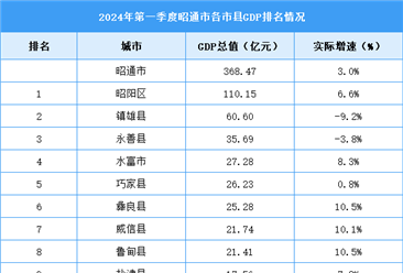 2024年一季度昭通市各区县(市)GDP排行榜：昭阳区位居榜首（图）