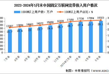 2024年1-5月中国通信业固定互联网接入用户及5G移动电话用户分析（图）
