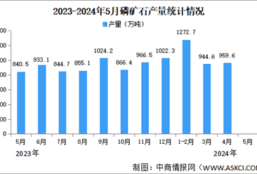 2024年5月中国磷矿石产量及价格情况分析：产量同比增长（图）