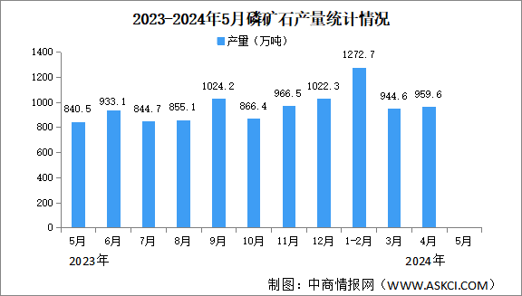 2024年5月中國磷礦石產量及價格情況分析：產量同比增長（圖）