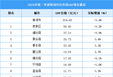 2024年一季度普洱市各区县(市)GDP排行榜：思茅区位居榜首（图）