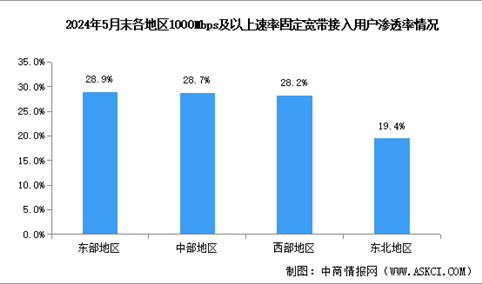 2024年1-5月中国通信业地区网络发展分析：京津冀地区千兆用户发展领先（图）