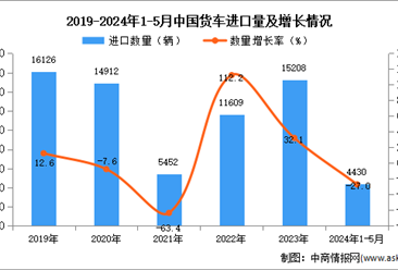 2024年1-5月中国货车进口数据统计分析：进口量4430辆