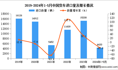 2024年1-5月中国货车进口数据统计分析：进口量4430辆