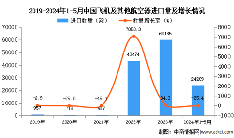 2024年1-5月中国飞机及其他航空器进口数据统计分析：进口量同比下降25.4%