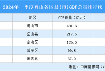 2024年一季度舟山各区县(市)GDP排行榜：岱山县GDP增速最高（图）