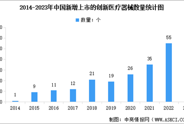 2024年中国创新医疗器械批准上市数量及行业发展前景预测分析（图）