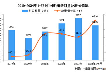2024年1-5月中国船舶进口数据统计分析：进口量3425艘