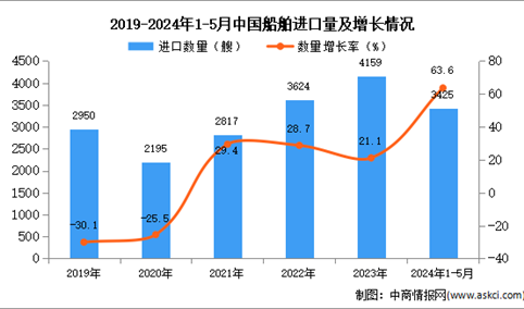 2024年1-5月中国船舶进口数据统计分析：进口量3425艘