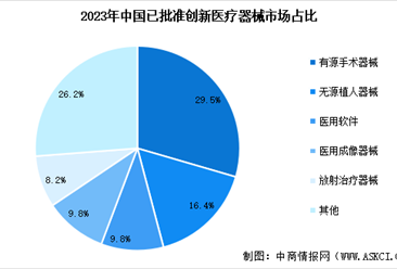 2024年中国创新医疗器械行业市场现状预测分析：批准数量达273个（图）