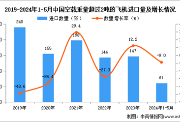 2024年1-5月中国空载重量超过2吨的飞机进口数据统计分析：进口量61架
