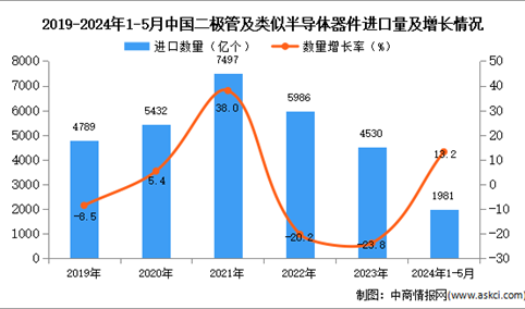 2024年1-5月中国二极管及类似半导体器件进口数据统计分析：进口量同比增长13.2%