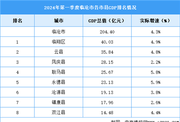 2024年一季度临沧市各区县(市)GDP排行榜：临翔区GDP总值最高（图）