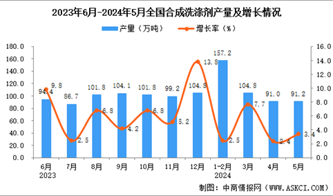 2024年5月全国合成洗涤剂产量数据统计分析