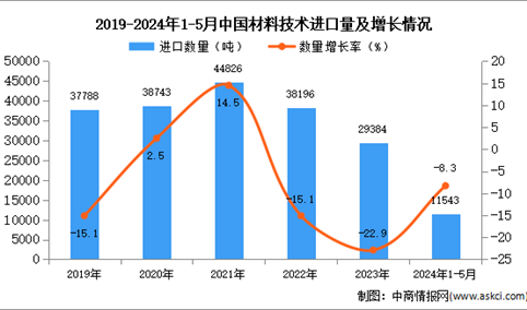 2024年1-5月中国材料技术进口数据统计分析：进口量同比下降8.3%