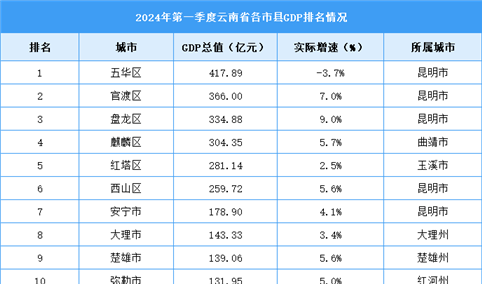 2024年一季度云南省各县（市、区）GDP排行榜：五华区总量第一（图）