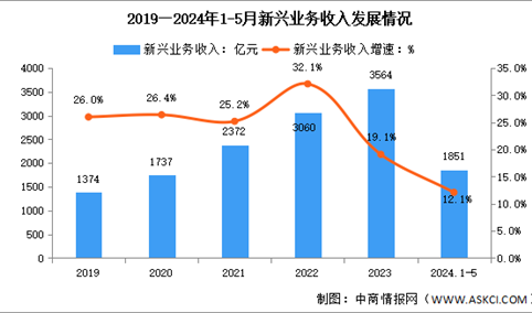 2024年1-5月中国通信业新兴业务收入及蜂窝物联网用户分析（图）