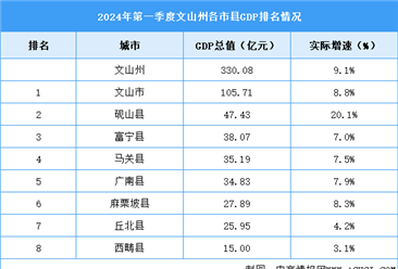 2024年一季度文山州各区县(市)GDP排行榜：砚山县实际增速第一（图）
