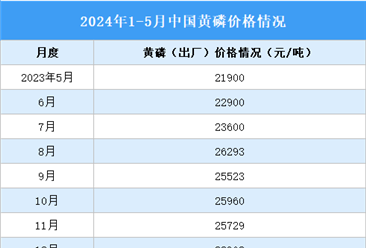 2024年1-5月中国磷化工产业运行情况：磷矿石市场价格上涨（图）