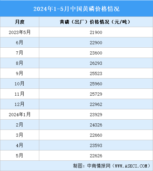 2024年1-5月中國磷化工產(chǎn)業(yè)運行情況：磷礦石市場價格上漲（圖）