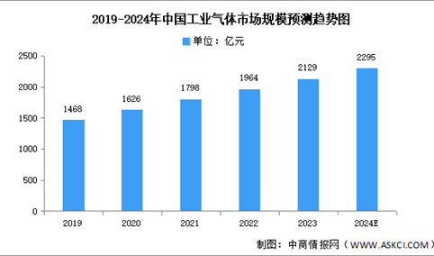 2024年中国工业气体市场规模及重点企业预测分析（图）