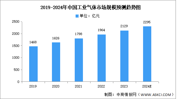 2024年中國(guó)工業(yè)氣體市場(chǎng)規(guī)模及重點(diǎn)企業(yè)預(yù)測(cè)分析（圖）